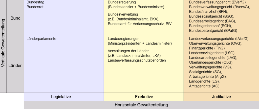 Horizontale und vertikale Gewaltenteilung - Wikipedia - Von Aspiaspi - Eigenes Werk, Gemeinfrei, https://commons.wikimedia.org/w/index.php?curid=10769740